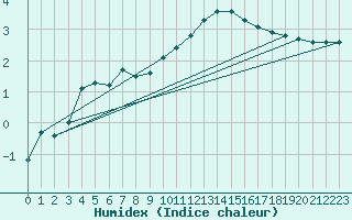 Courbe de l'humidex pour Avord (18)