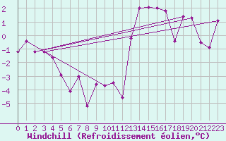 Courbe du refroidissement olien pour Capel Curig
