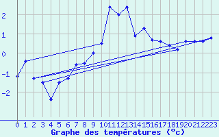 Courbe de tempratures pour Moleson (Sw)