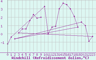Courbe du refroidissement olien pour Colmar (68)