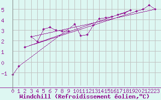 Courbe du refroidissement olien pour Saint Bees Head