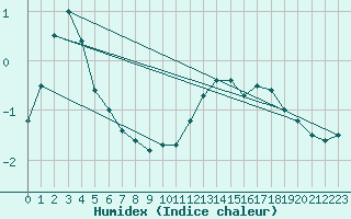 Courbe de l'humidex pour Deauville (14)