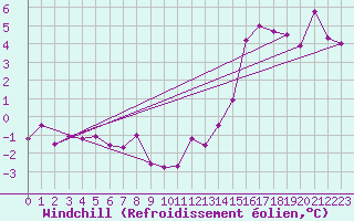 Courbe du refroidissement olien pour Dijon / Longvic (21)