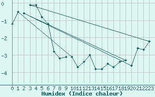 Courbe de l'humidex pour Ineu Mountain