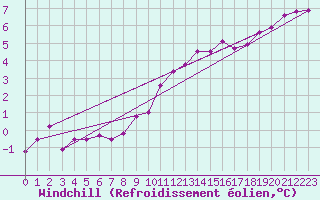Courbe du refroidissement olien pour Waren