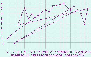 Courbe du refroidissement olien pour Les Attelas