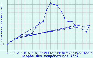 Courbe de tempratures pour Caransebes