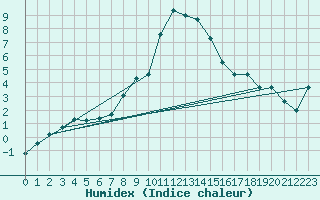 Courbe de l'humidex pour Caransebes