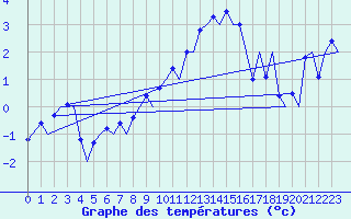 Courbe de tempratures pour Zurich-Kloten