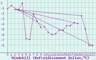 Courbe du refroidissement olien pour Sniezka