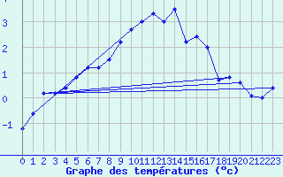 Courbe de tempratures pour Les Attelas