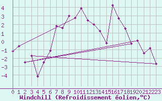 Courbe du refroidissement olien pour Voorschoten