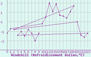 Courbe du refroidissement olien pour Chteau-Chinon (58)
