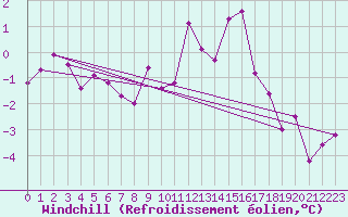 Courbe du refroidissement olien pour Asikkala Pulkkilanharju