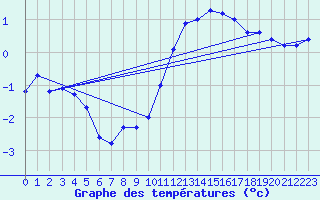 Courbe de tempratures pour Koksijde (Be)