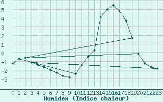 Courbe de l'humidex pour Buzenol (Be)