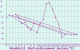 Courbe du refroidissement olien pour Saint-Sorlin-en-Valloire (26)