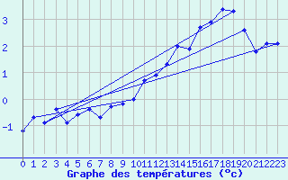 Courbe de tempratures pour Hamra