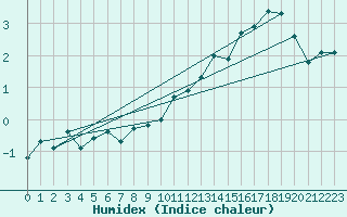 Courbe de l'humidex pour Hamra