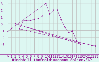 Courbe du refroidissement olien pour Kahler Asten