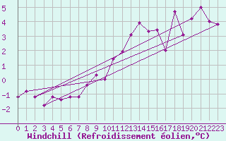 Courbe du refroidissement olien pour Florennes (Be)
