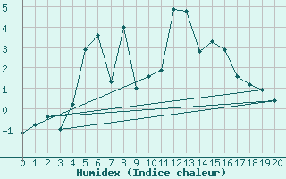 Courbe de l'humidex pour Ceahlau Toaca