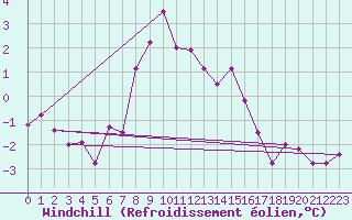 Courbe du refroidissement olien pour Dunkerque (59)
