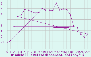 Courbe du refroidissement olien pour Metz (57)