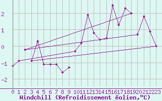 Courbe du refroidissement olien pour Beaucroissant (38)