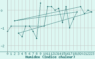 Courbe de l'humidex pour Katterjakk Airport