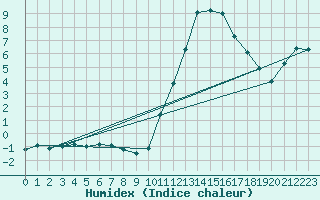 Courbe de l'humidex pour Nancy - Essey (54)