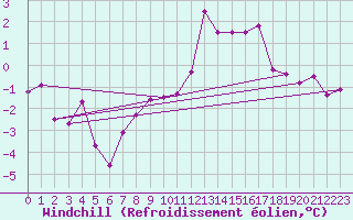 Courbe du refroidissement olien pour Charleville-Mzires (08)