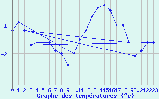 Courbe de tempratures pour Melun (77)