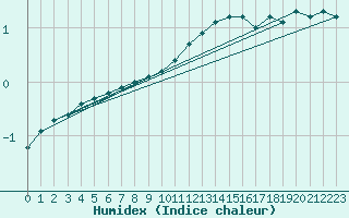 Courbe de l'humidex pour Bouligny (55)