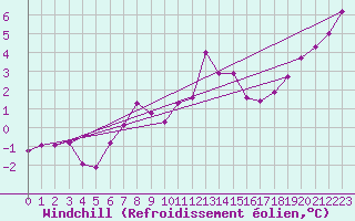 Courbe du refroidissement olien pour Deuselbach