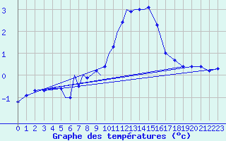 Courbe de tempratures pour Diepholz