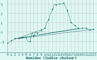 Courbe de l'humidex pour Diepholz