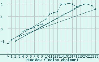 Courbe de l'humidex pour Carlsfeld