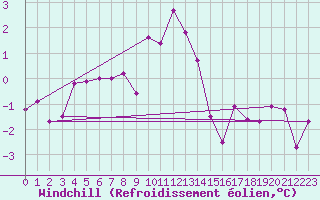 Courbe du refroidissement olien pour Lunz