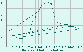 Courbe de l'humidex pour Sattel-Aegeri (Sw)