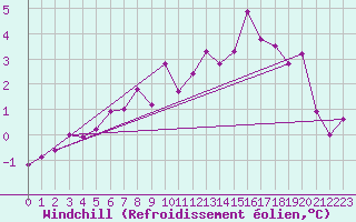 Courbe du refroidissement olien pour Saint-Yrieix-le-Djalat (19)