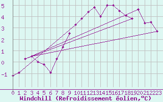 Courbe du refroidissement olien pour Ble - Binningen (Sw)