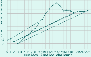 Courbe de l'humidex pour Montagnier, Bagnes