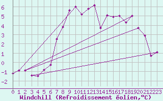 Courbe du refroidissement olien pour Kiel-Holtenau