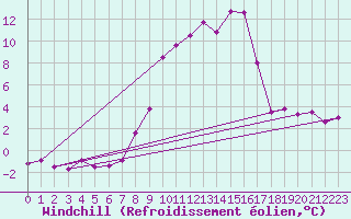 Courbe du refroidissement olien pour La Molina