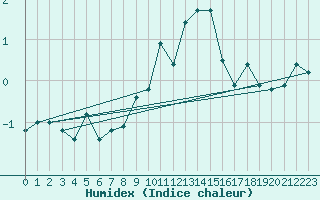 Courbe de l'humidex pour Disentis