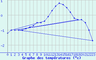 Courbe de tempratures pour Horn