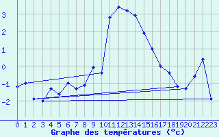 Courbe de tempratures pour Evolene / Villa