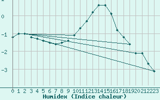 Courbe de l'humidex pour Quickborn