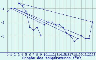 Courbe de tempratures pour Monte Cimone